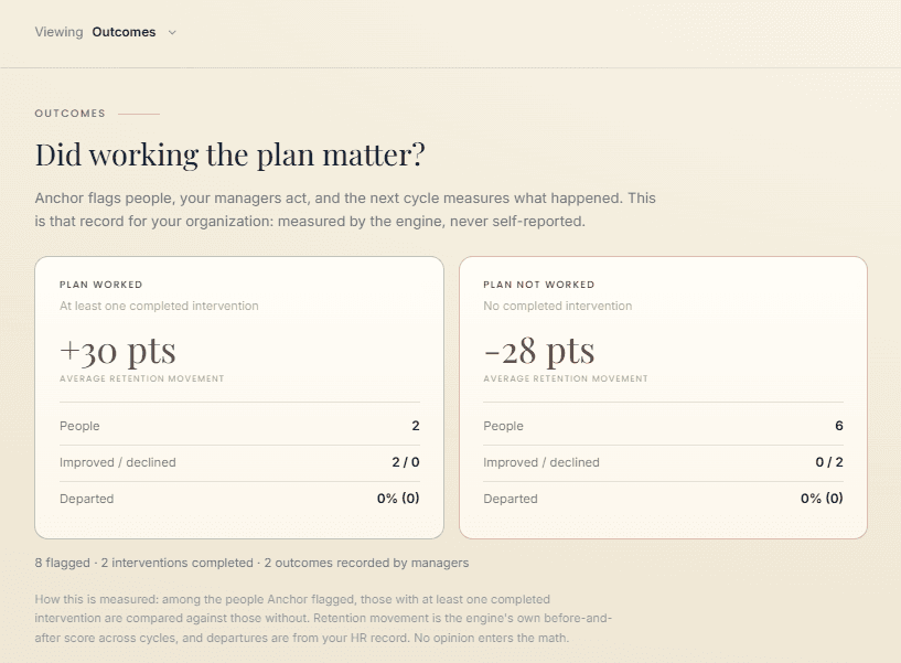 The outcomes screen: retention movement for people whose plan was worked versus not, measured by the engine across cycles, never self-reported.
